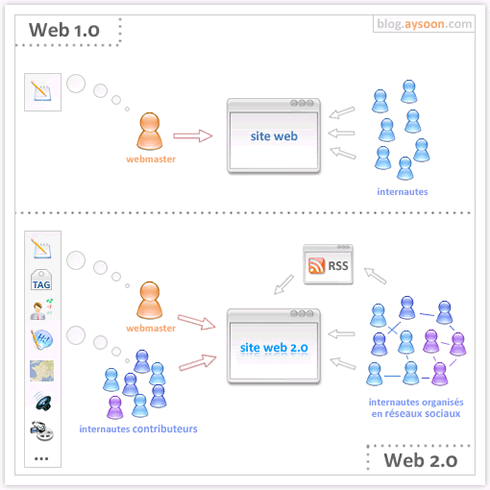 web 2.0