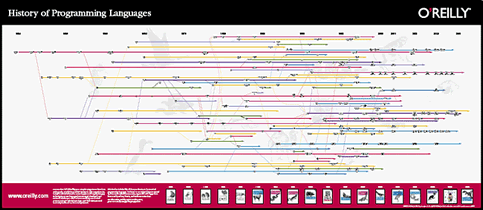 historia de los lenguajes de programación