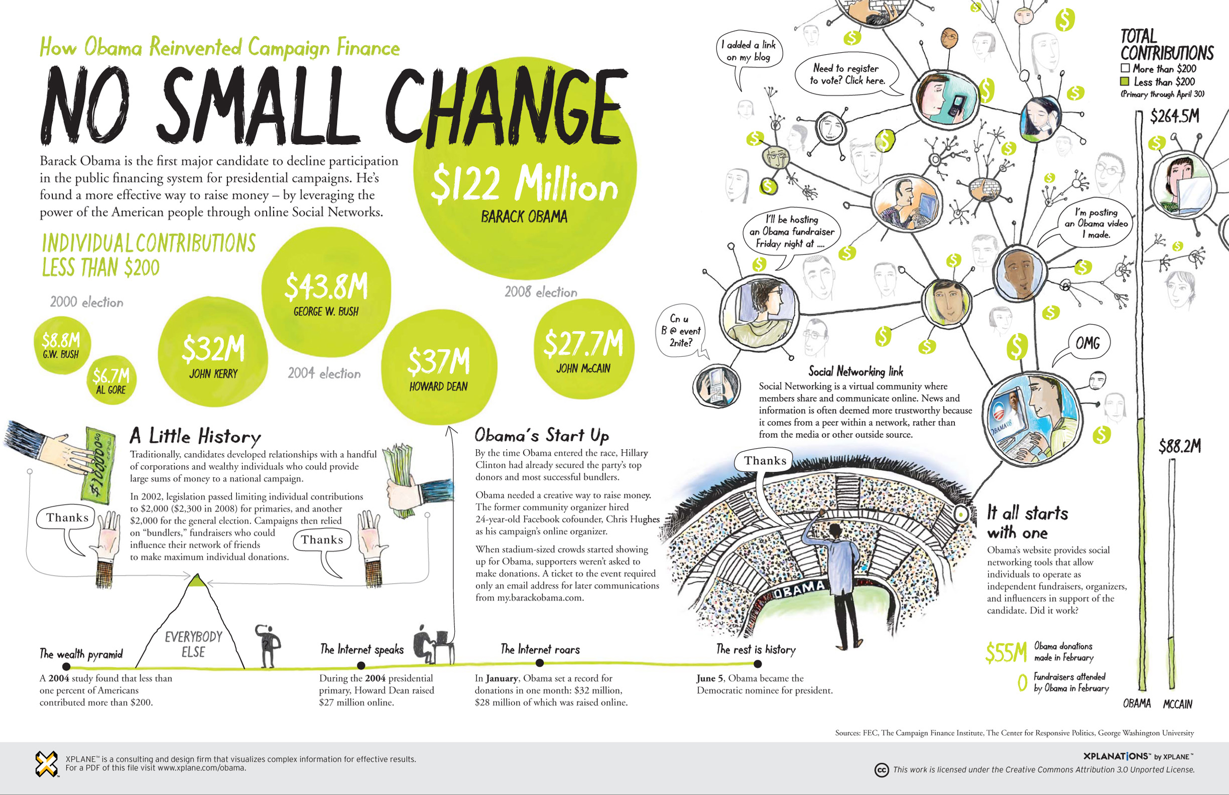 xplaned obama fundraising 144 Marketing 2.0 + redes sociales + Obama