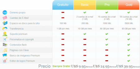 neositios premium 450x221 Crear paginas web gratis con Neositios