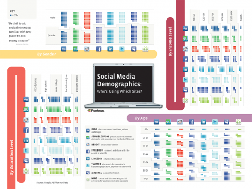 social media demographics9 520x390 Demografía sobre Social Media