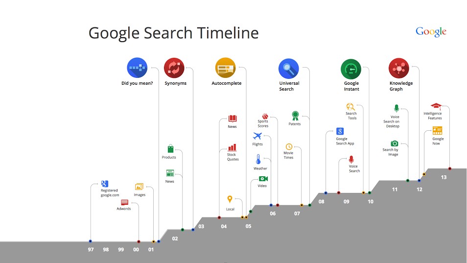 Search Timeline for blog post