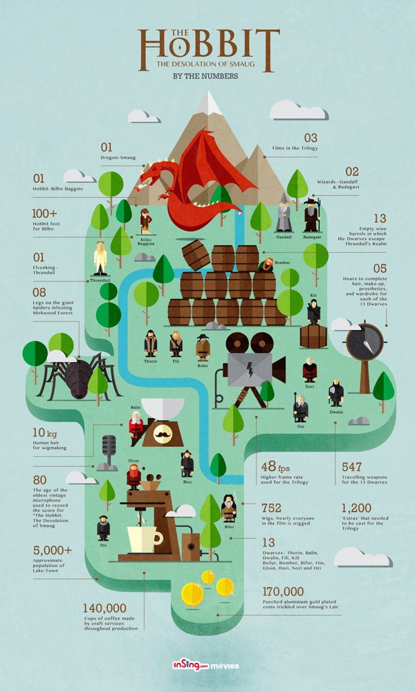 Infografía: Datos de El hobbit