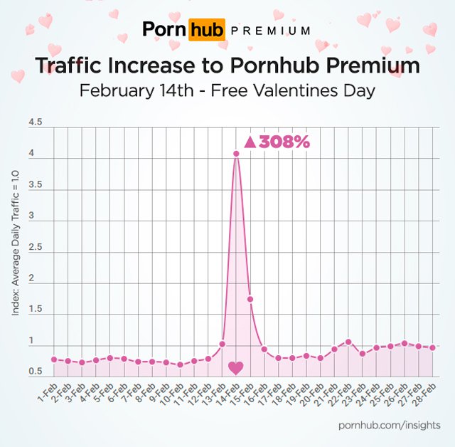 PornHub celebra San Valentín