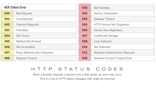 códigos de estado HTTP para desarrolladores web